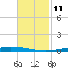 Manilla tide chart for Saturday, December 11, 2021