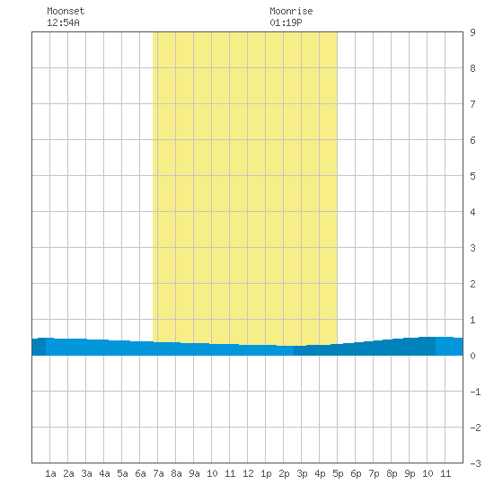 Manilla tide chart for Sunday, December 12, 2021