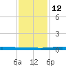 Manilla tide chart for Sunday, December 12, 2021
