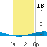 Manilla tide chart for Thursday, December 16, 2021