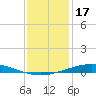 Manilla tide chart for Friday, December 17, 2021