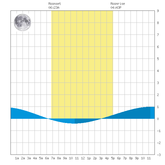 Manilla tide chart for Saturday, December 18, 2021