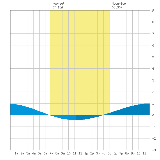 Manilla tide chart for Sunday, December 19, 2021