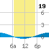 Manilla tide chart for Sunday, December 19, 2021