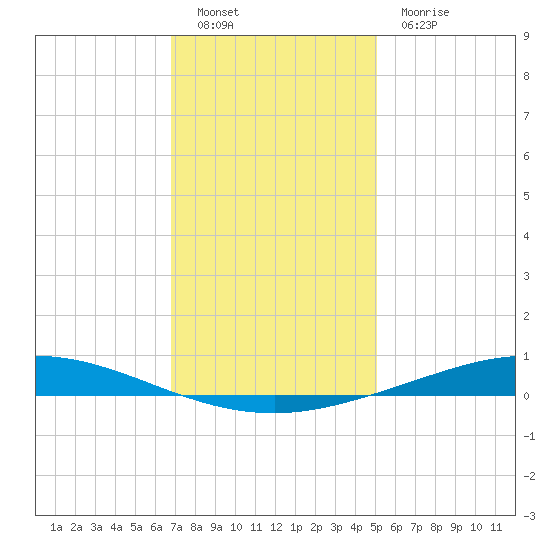 Manilla tide chart for Monday, December 20, 2021