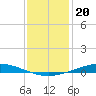 Manilla tide chart for Monday, December 20, 2021