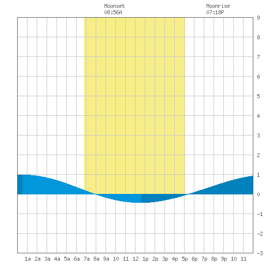 Manilla tide chart for Tuesday, December 21, 2021