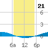 Manilla tide chart for Tuesday, December 21, 2021