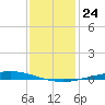 Manilla tide chart for Friday, December 24, 2021