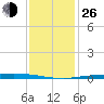 Manilla tide chart for Sunday, December 26, 2021