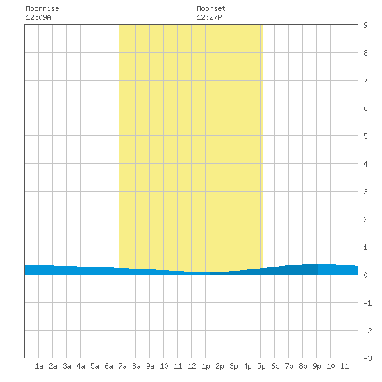 Manilla tide chart for Monday, December 27, 2021