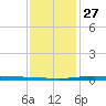 Manilla tide chart for Monday, December 27, 2021