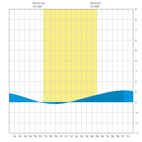 Manilla tide chart for Thursday, December 2, 2021