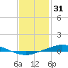 Manilla tide chart for Friday, December 31, 2021
