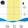 Manilla tide chart for Saturday, December 4, 2021