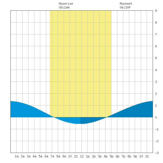 Manilla tide chart for Sunday, December 5, 2021