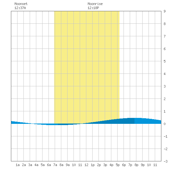Manilla tide chart for Monday, January 10, 2022