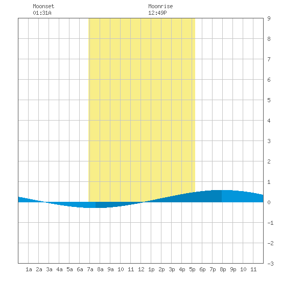 Manilla tide chart for Tuesday, January 11, 2022