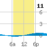 Manilla tide chart for Tuesday, January 11, 2022