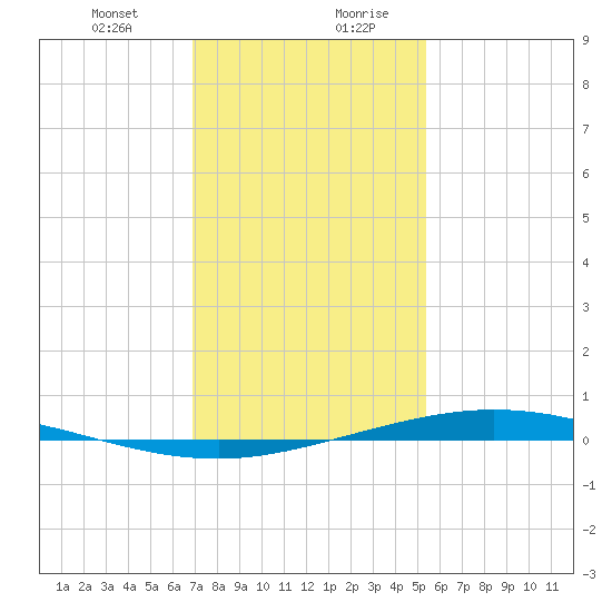 Manilla tide chart for Wednesday, January 12, 2022