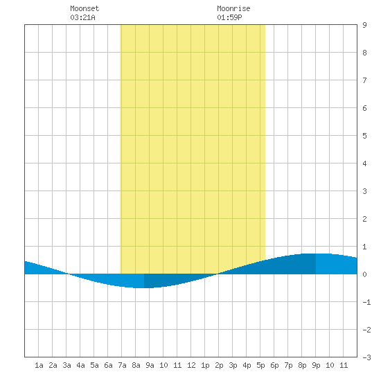 Manilla tide chart for Thursday, January 13, 2022