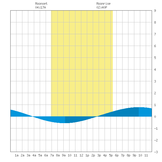 Manilla tide chart for Friday, January 14, 2022