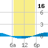 Manilla tide chart for Sunday, January 16, 2022