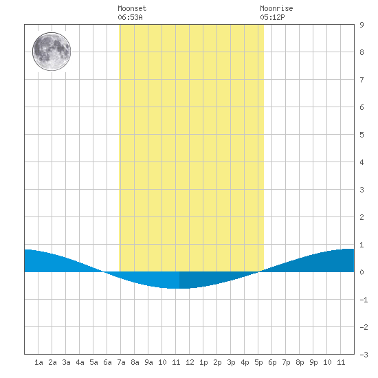 Manilla tide chart for Monday, January 17, 2022