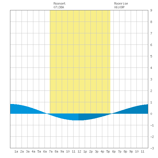 Manilla tide chart for Tuesday, January 18, 2022
