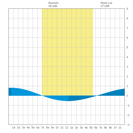 Manilla tide chart for Wednesday, January 19, 2022