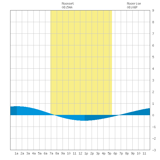 Manilla tide chart for Thursday, January 20, 2022