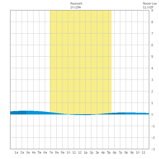 Manilla tide chart for Sunday, January 23, 2022