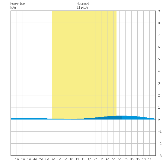 Manilla tide chart for Monday, January 24, 2022