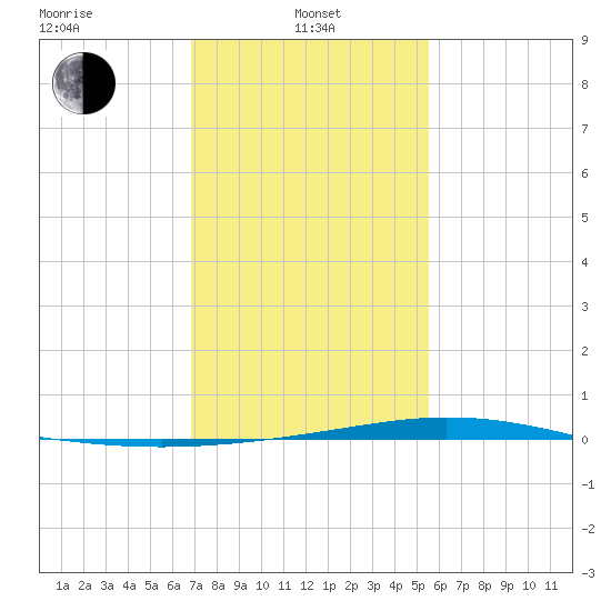Manilla tide chart for Tuesday, January 25, 2022