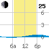 Manilla tide chart for Tuesday, January 25, 2022
