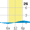 Manilla tide chart for Wednesday, January 26, 2022