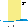 Manilla tide chart for Thursday, January 27, 2022