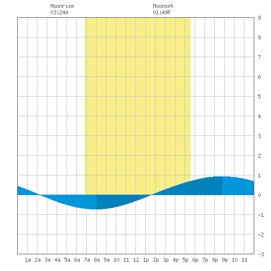 Manilla tide chart for Friday, January 28, 2022