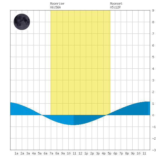 Manilla tide chart for Sunday, January 2, 2022