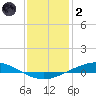 Manilla tide chart for Sunday, January 2, 2022