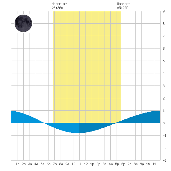 Manilla tide chart for Monday, January 31, 2022