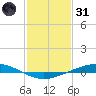 Manilla tide chart for Monday, January 31, 2022