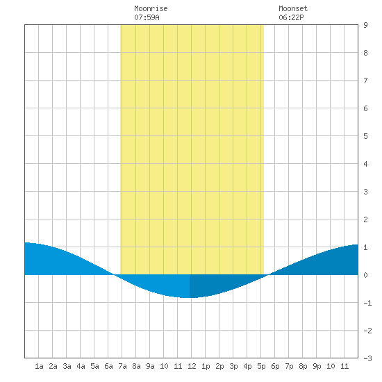 Manilla tide chart for Monday, January 3, 2022