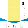 Manilla tide chart for Monday, January 3, 2022