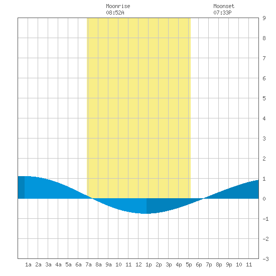 Manilla tide chart for Tuesday, January 4, 2022