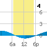 Manilla tide chart for Tuesday, January 4, 2022