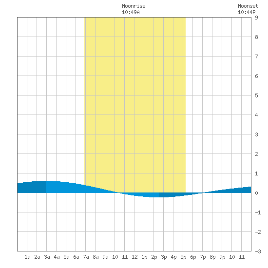 Manilla tide chart for Friday, January 7, 2022