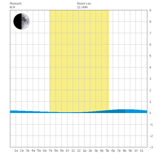 Manilla tide chart for Sunday, January 9, 2022