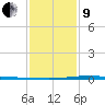 Manilla tide chart for Sunday, January 9, 2022