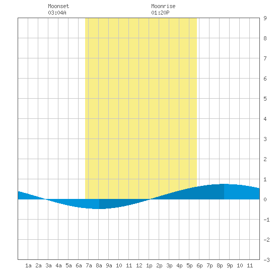 Manilla tide chart for Friday, February 11, 2022